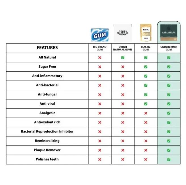 FOUR PACKS Remineralizing Chewing Gum with Nano-Hydroxyapatite for Teeth and Gumoral Protection Mint Oral Spearmintmint