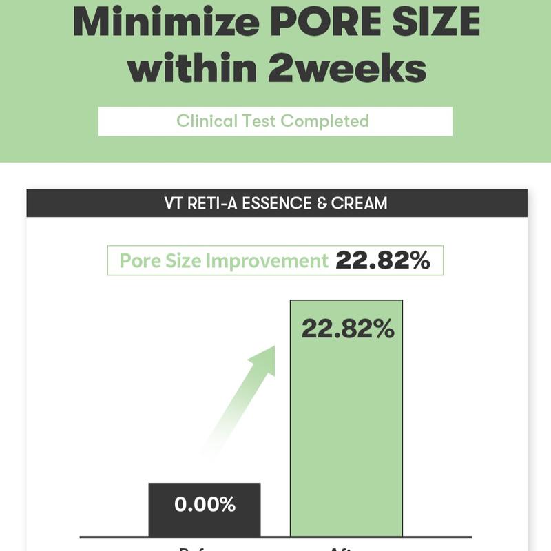 [Official VT Cosmetics] VT CICA RETI-A ESSENCE 0.1, lightweighted essence for poor and wrinkle care, formulated cicahylon and  shrinks pores